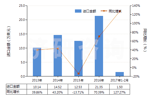2013-2017年2月中國(guó)航空器用橡膠內(nèi)胎(HS40139010)進(jìn)口總額及增速統(tǒng)計(jì) 2013-2017年2月中國(guó)航空器用橡膠內(nèi)胎(HS40139010)進(jìn)口總額及增速統(tǒng)計(jì)